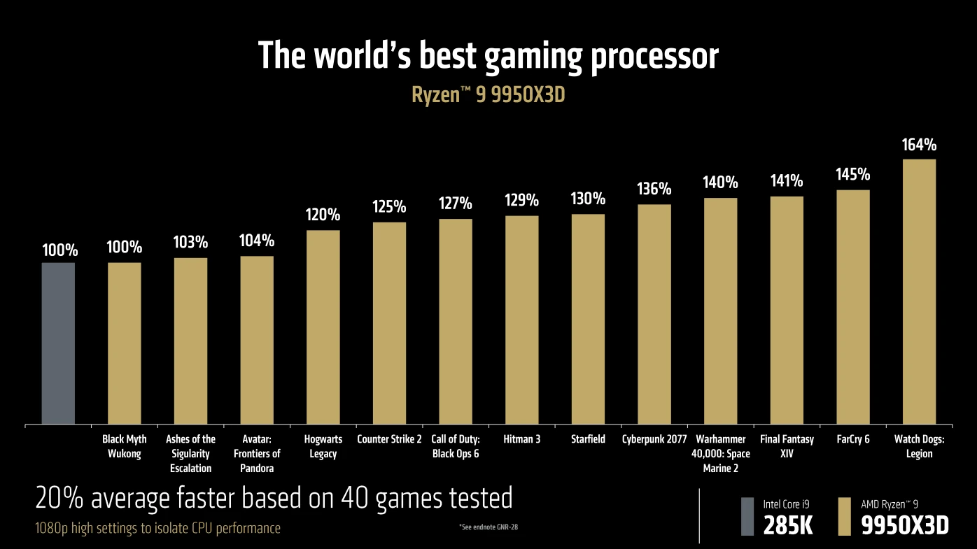 Amd Ces2025 Ryzen 9 9950x3d Bench1