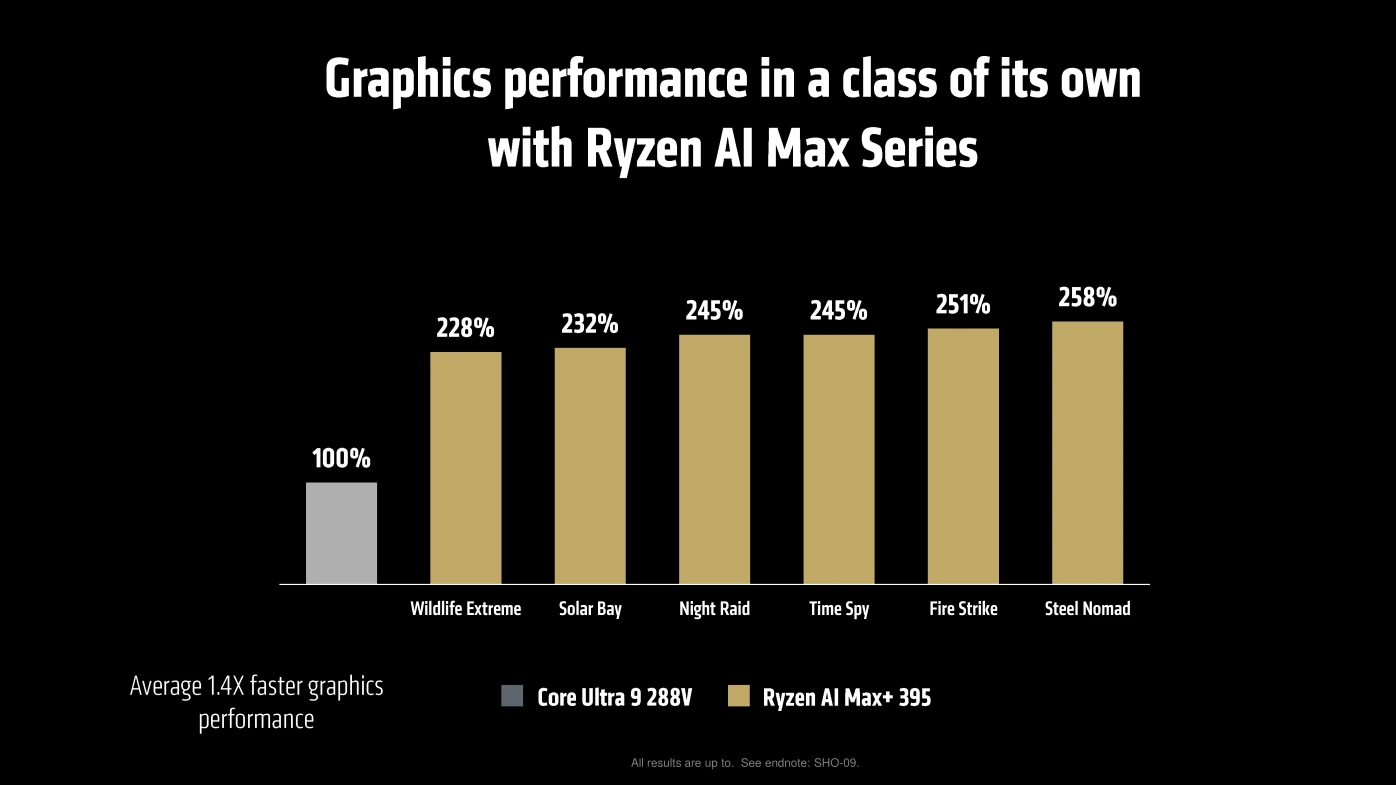 Amd Ces2025 Ryzen Ai Max Bench1