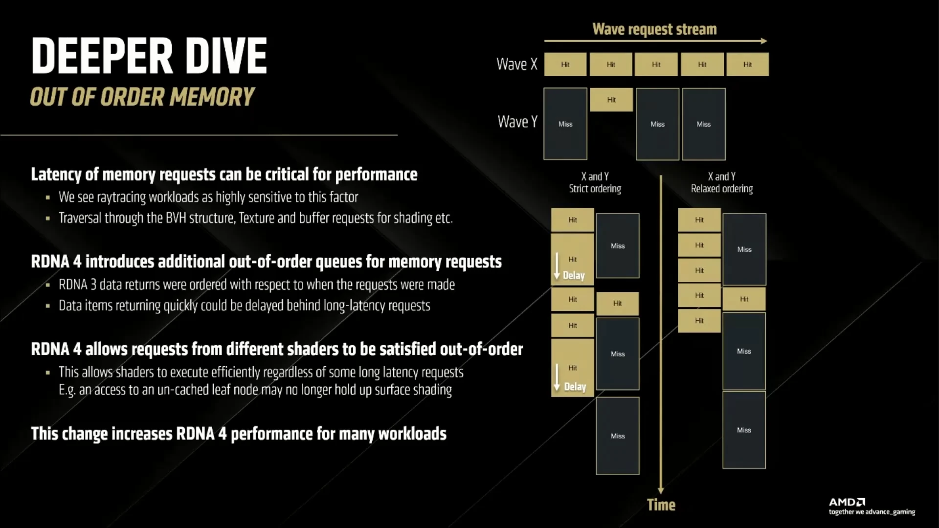 Rdna4 Out Of Order Memory