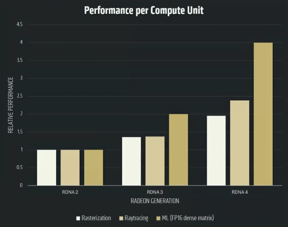 Rdna4 Performance Per Cu