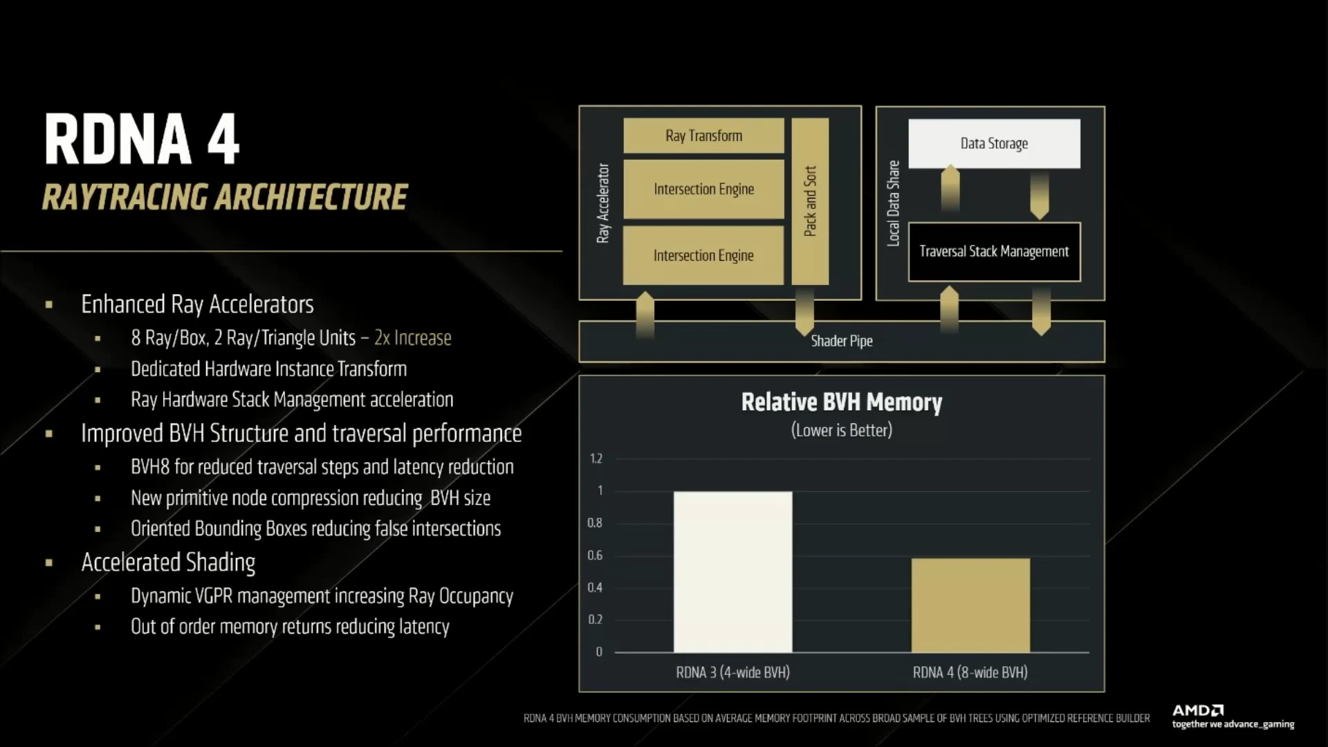 Rdna4 Rt Architecture