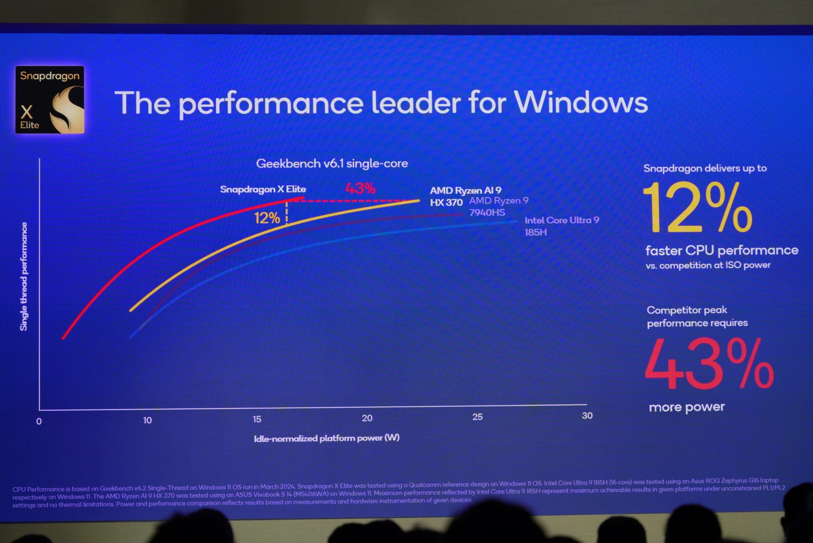 Snapdragon X Ifa2024 Vs Amd