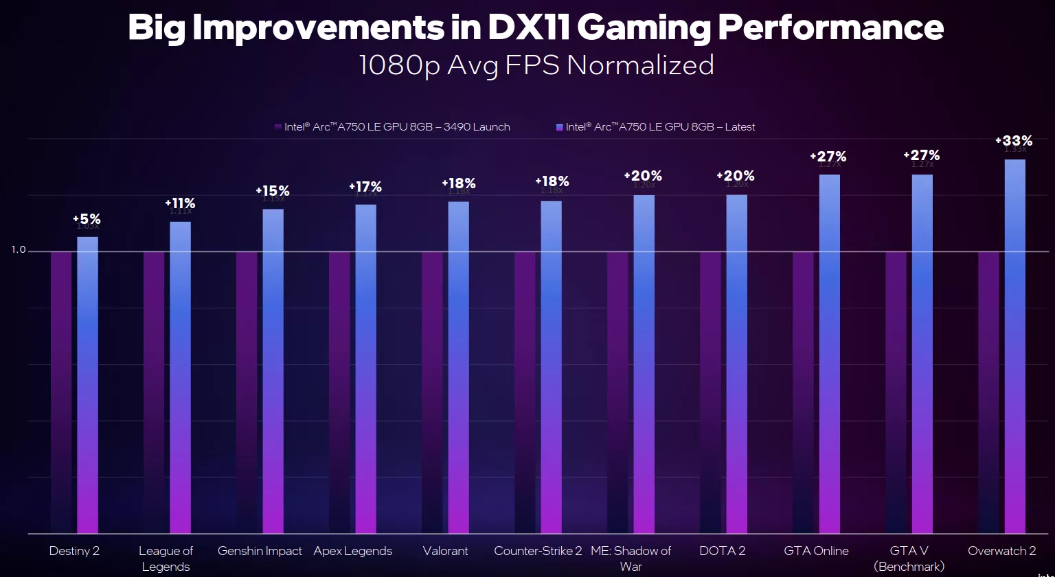 Intel Arc Q32023 Driver Dx11