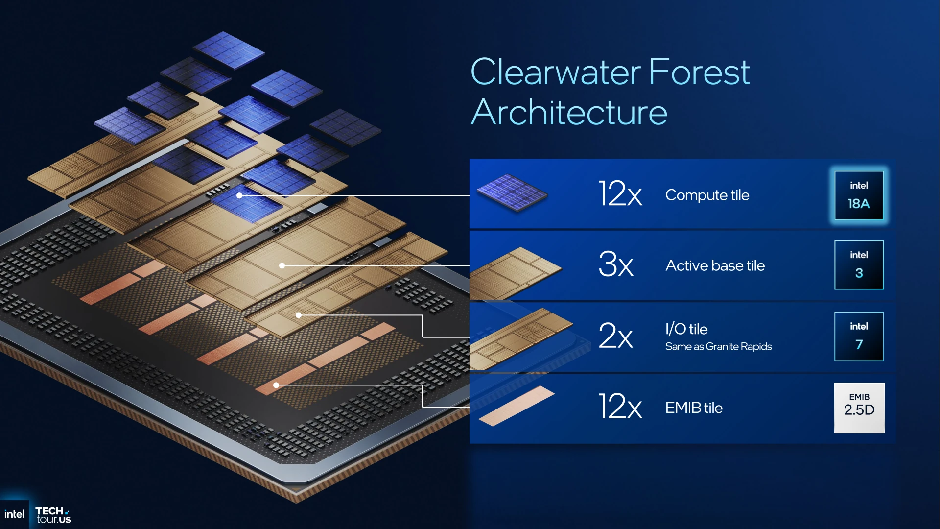 Clearwater Forest Die List