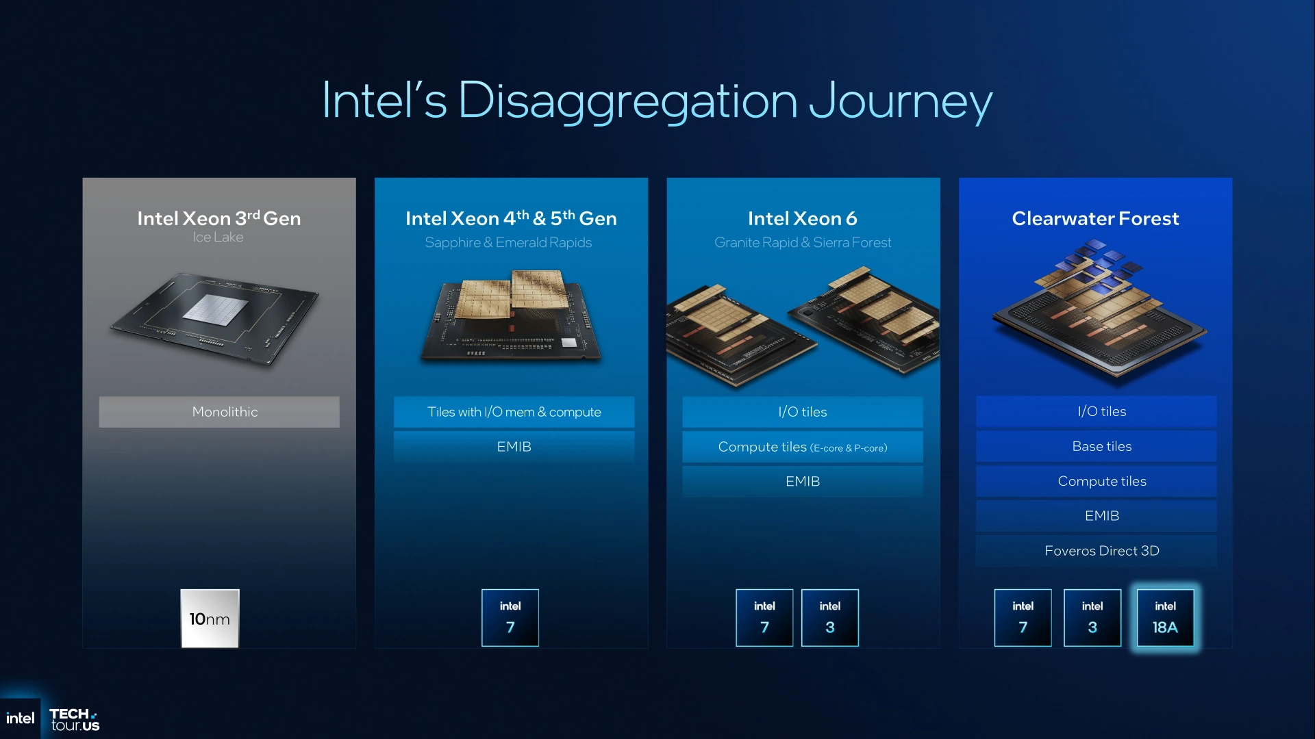 Clearwater Forest Intel Disaggregation Journey
