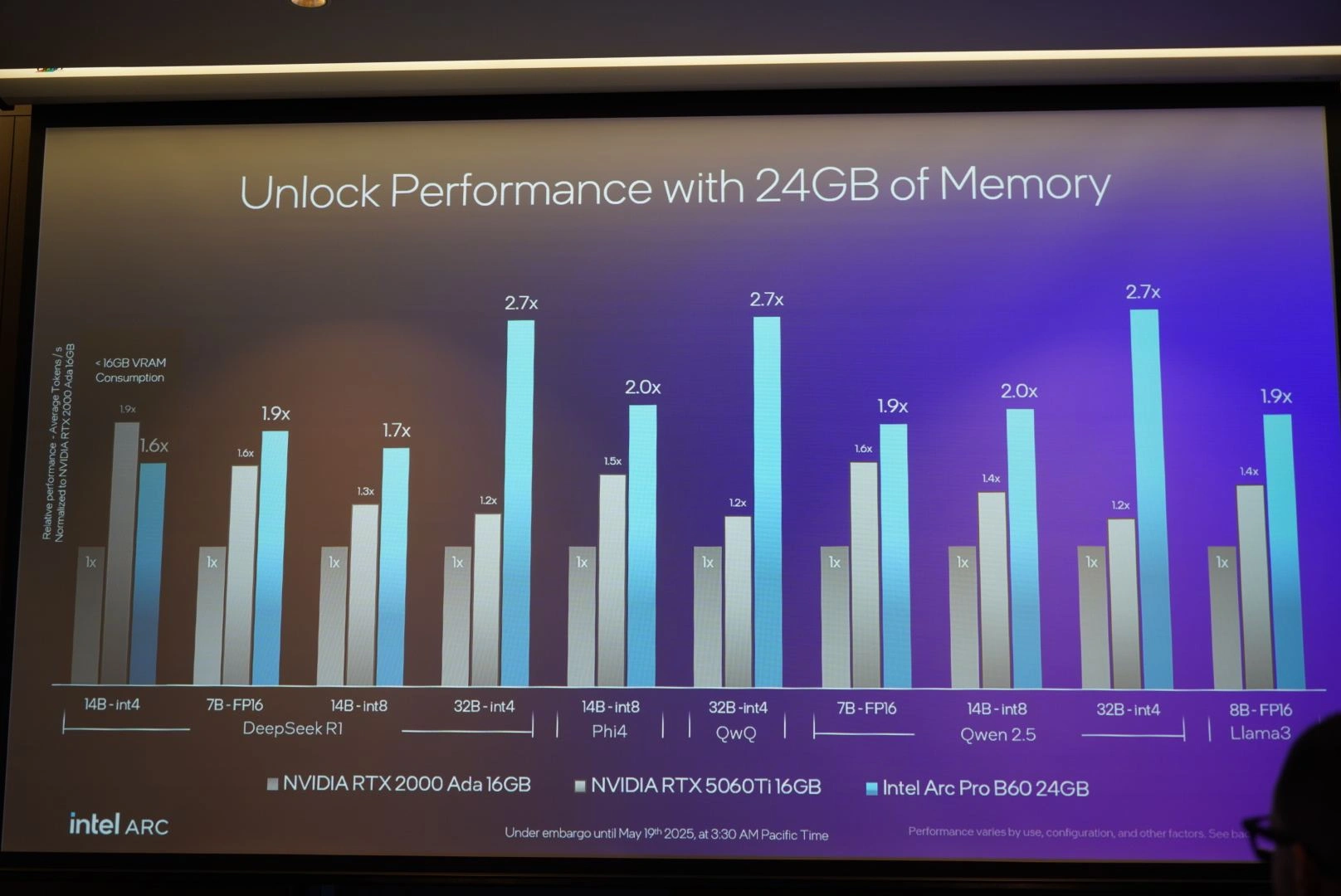 Intel Arc Pro B60 Ram Perf