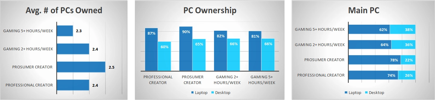 Intel Average Number Pc Owned