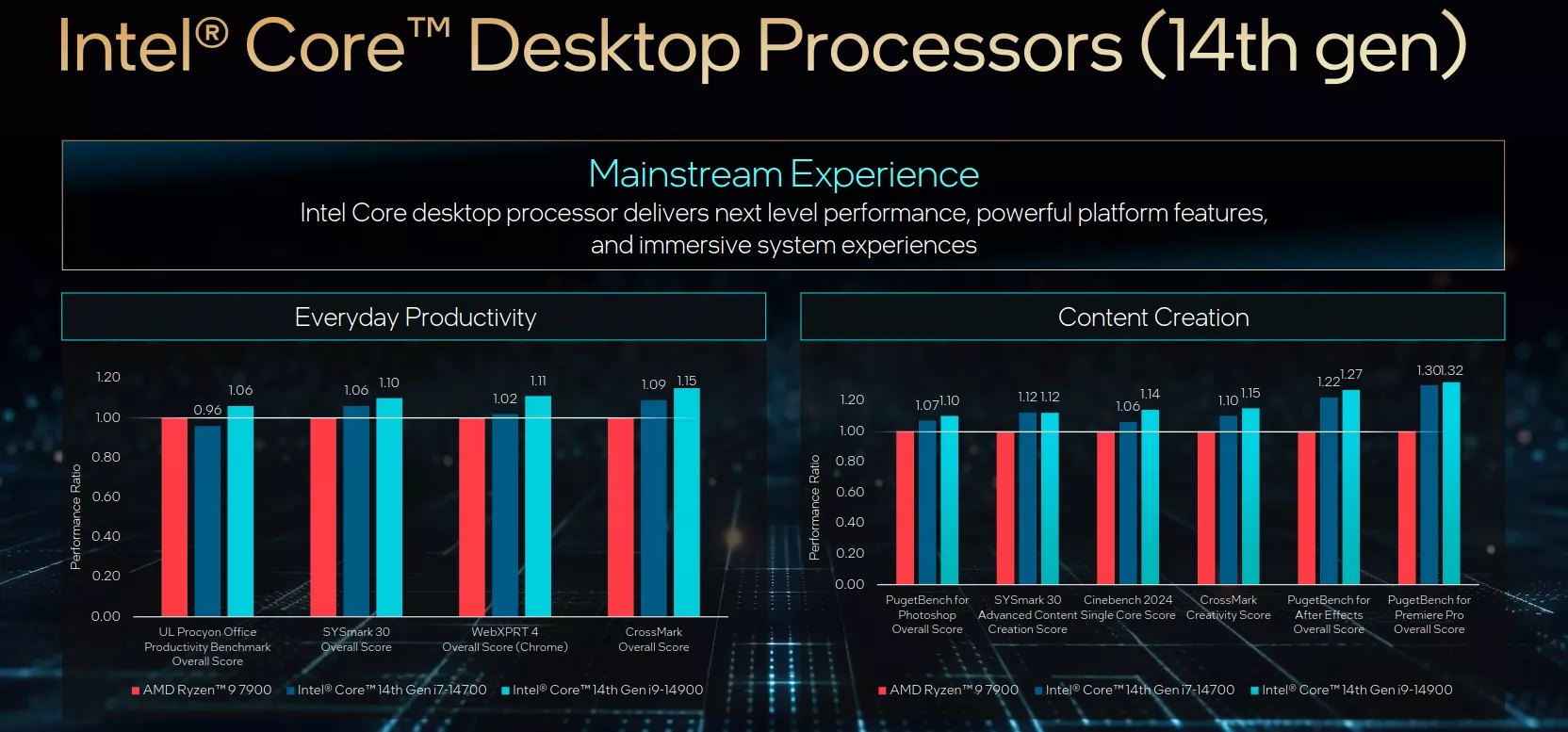 Intel Core 14thgen Desktop Perf