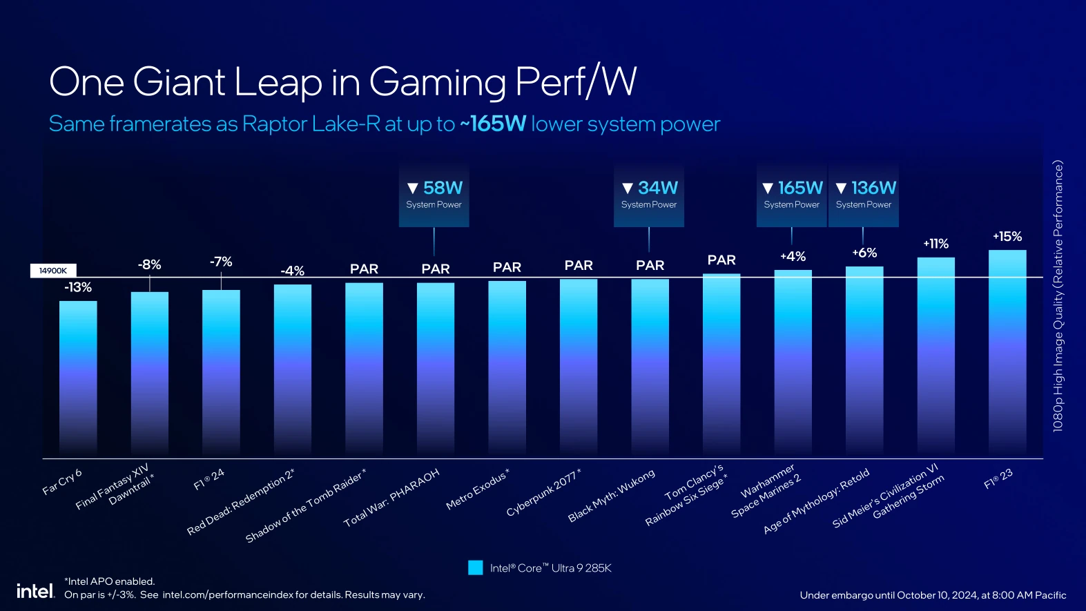 Intel Core Ultra 200s 285k Vs 14900k