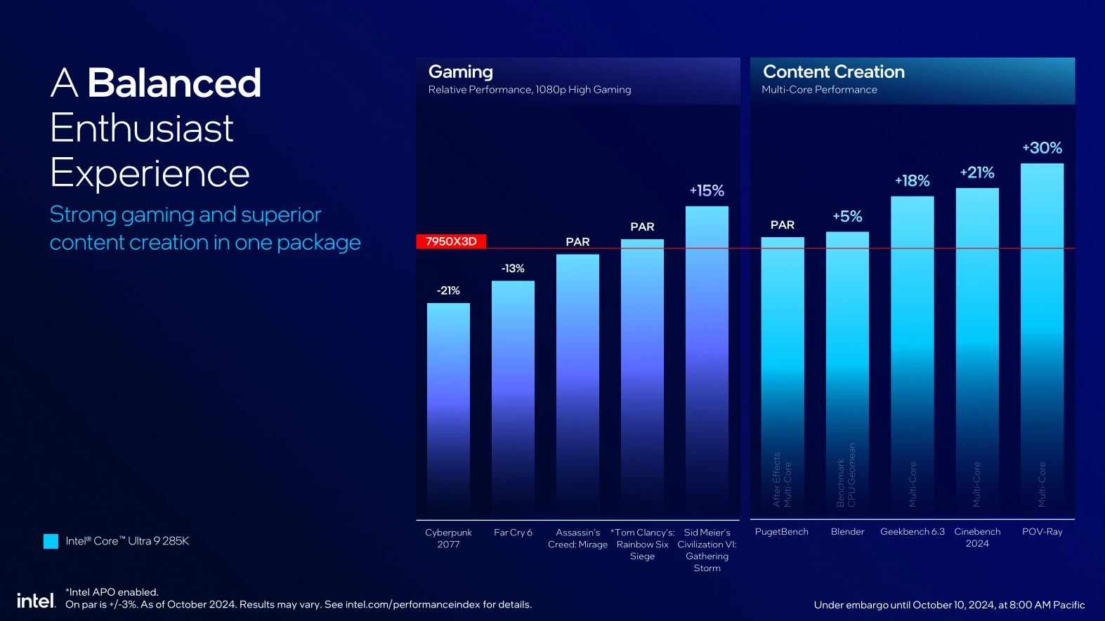 Intel Core Ultra 200s 285k Vs 7950x3d