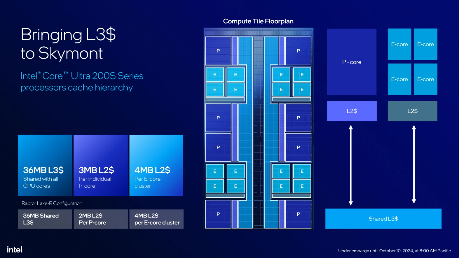 Intel Core Ultra 200s L3 Skymont