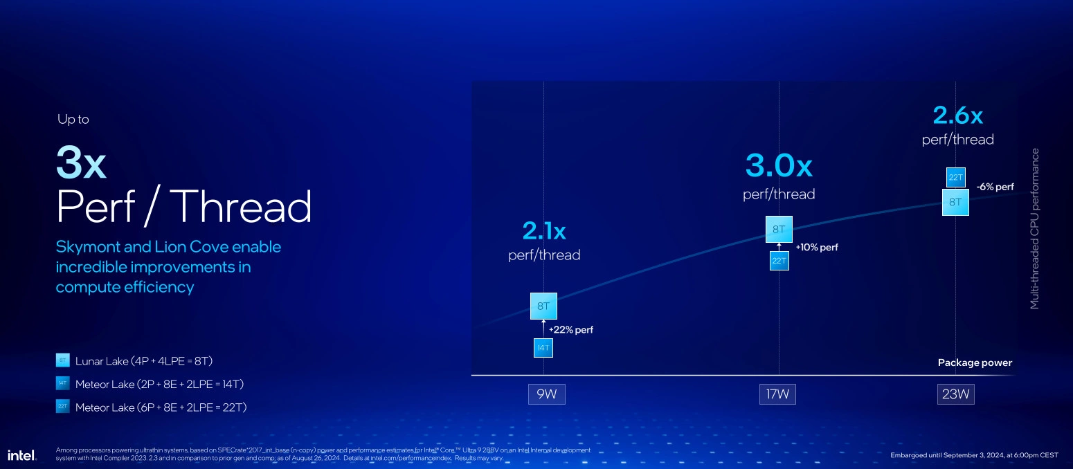 Intel Lunar Lake Perf Per Thread