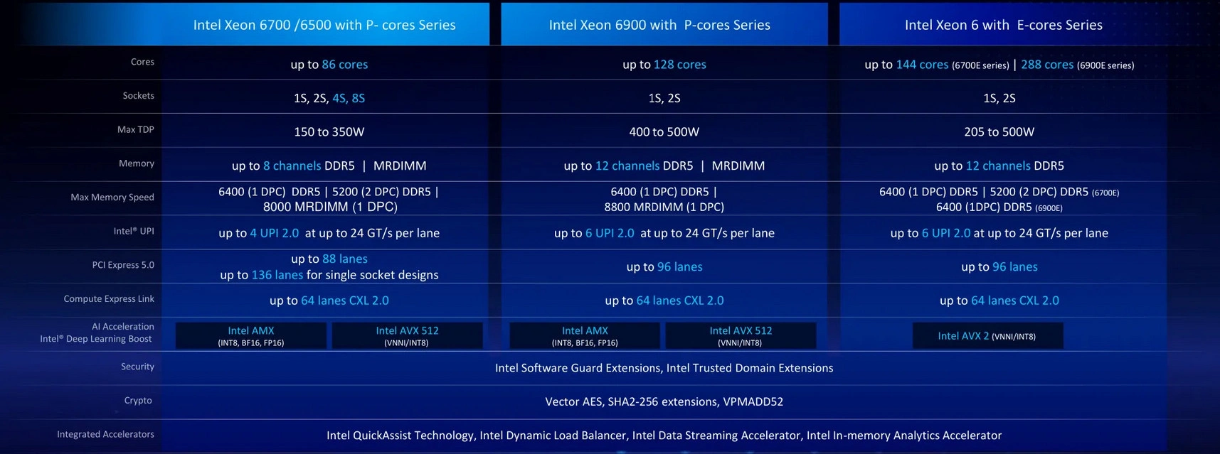 Intel Xeon6 Functionnalities