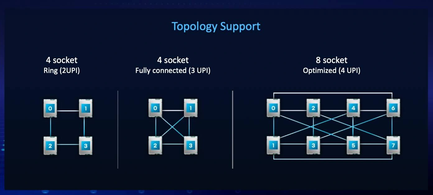 Intel Xeon6 Multi Socket