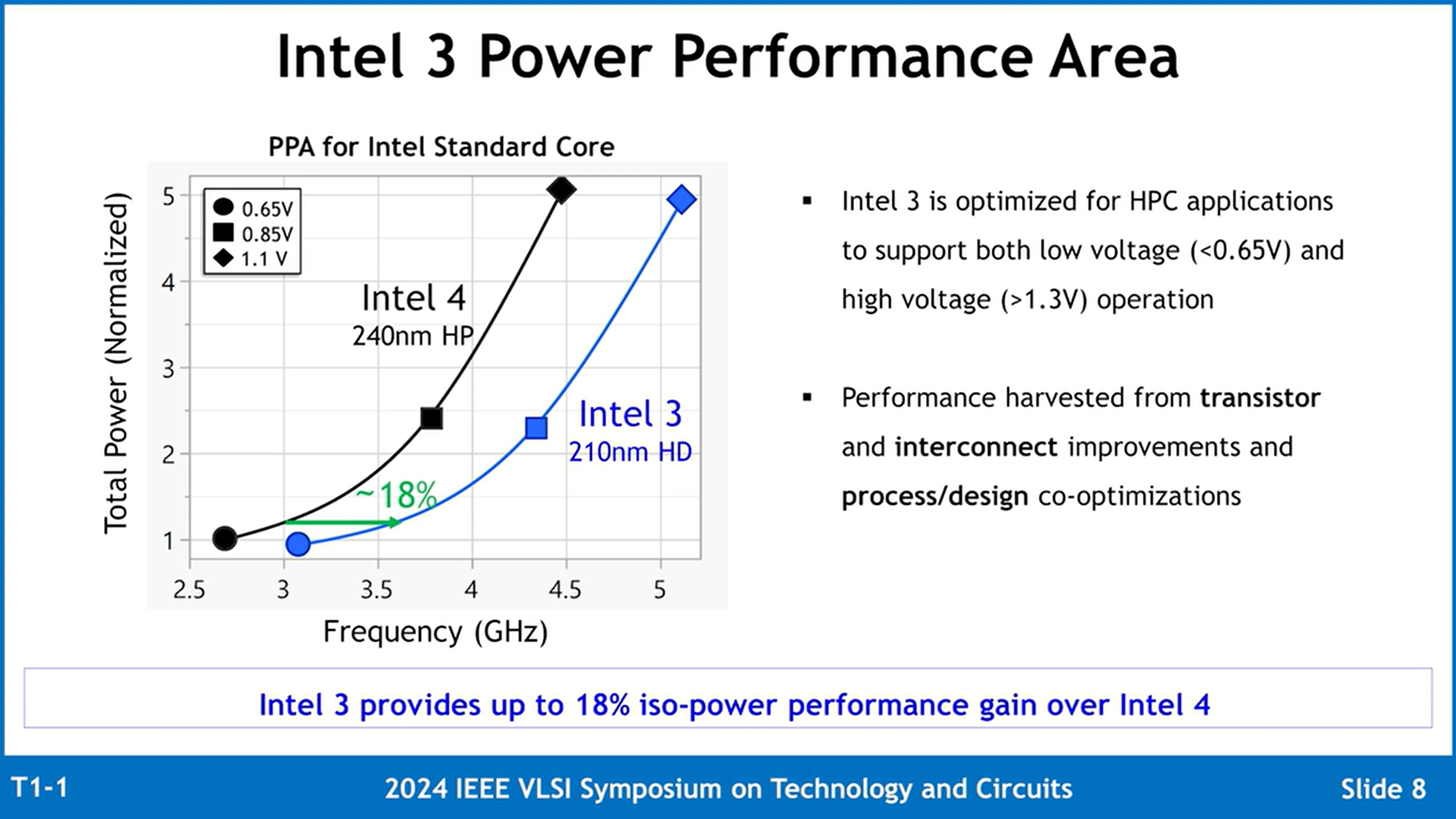 Intel3 Process Node Detailed Power Performance