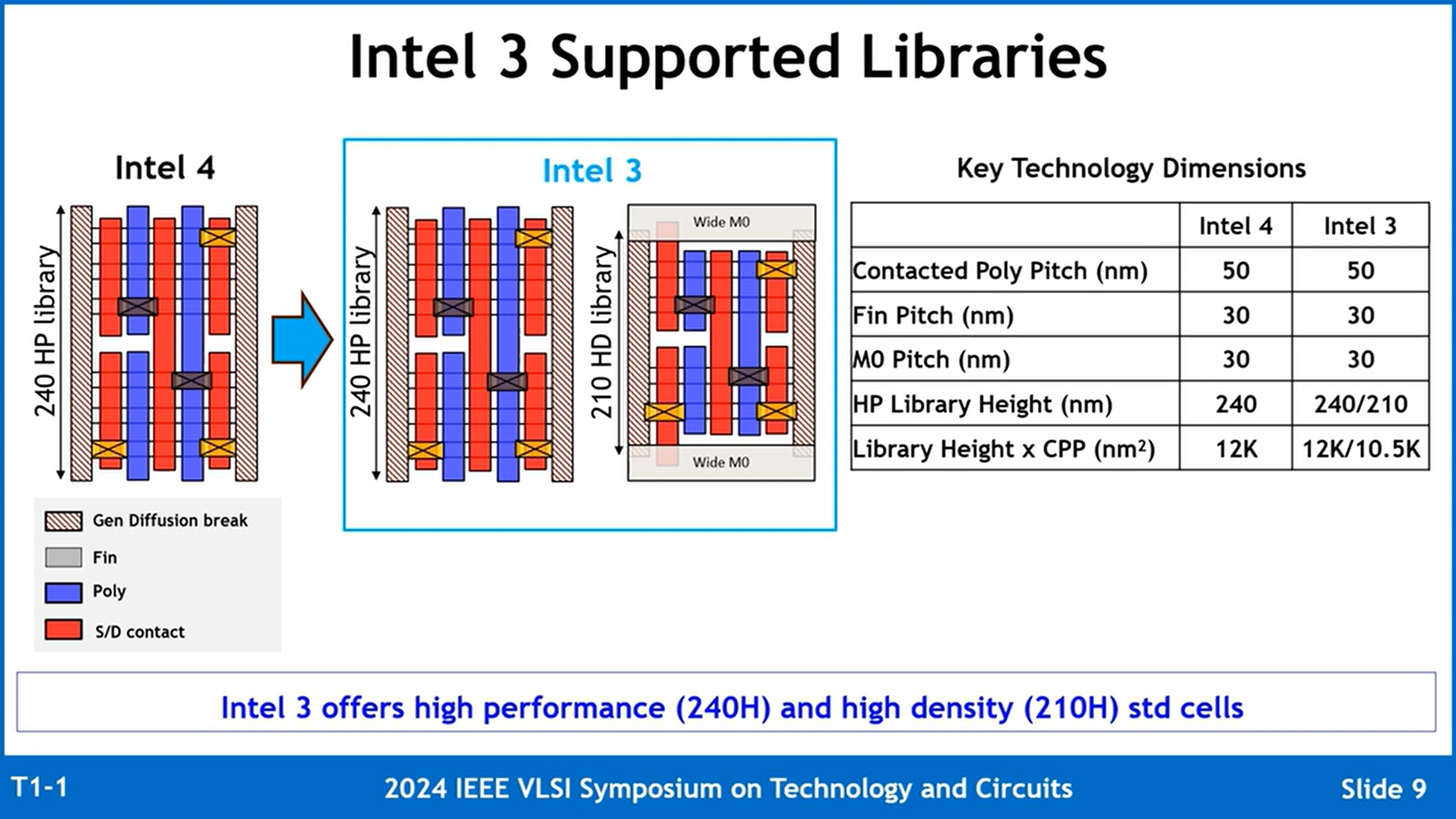 Intel3 Supported Libraries