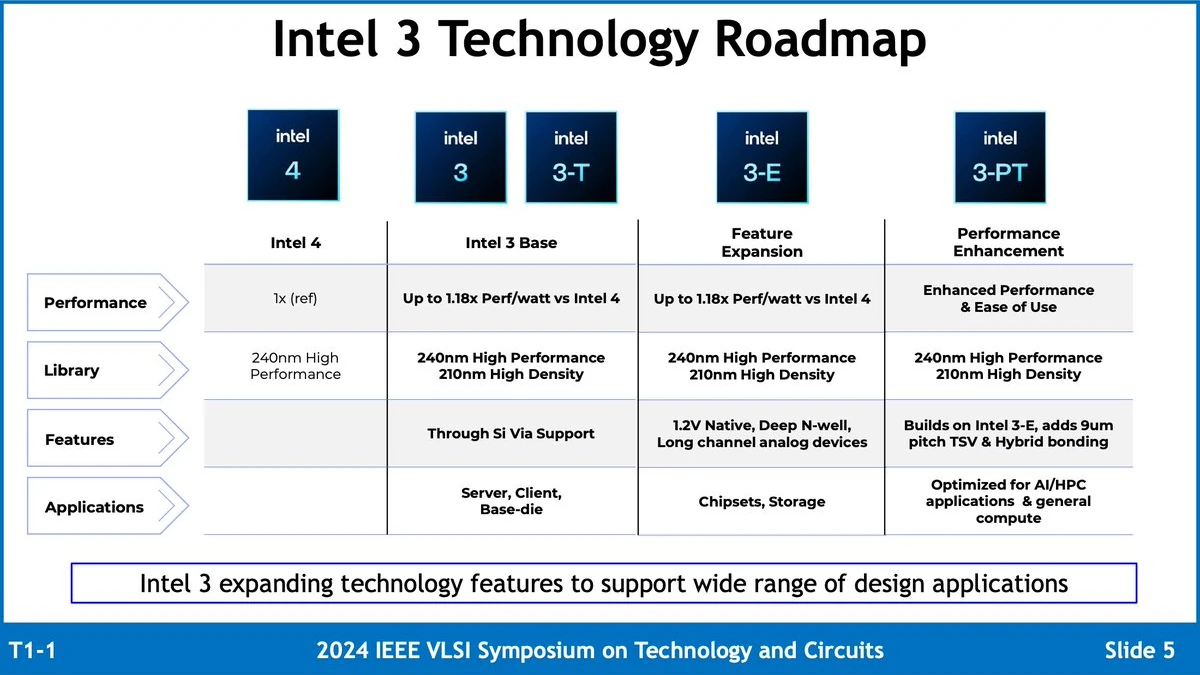 Intel3 Technology Roadmap Vlsistc24