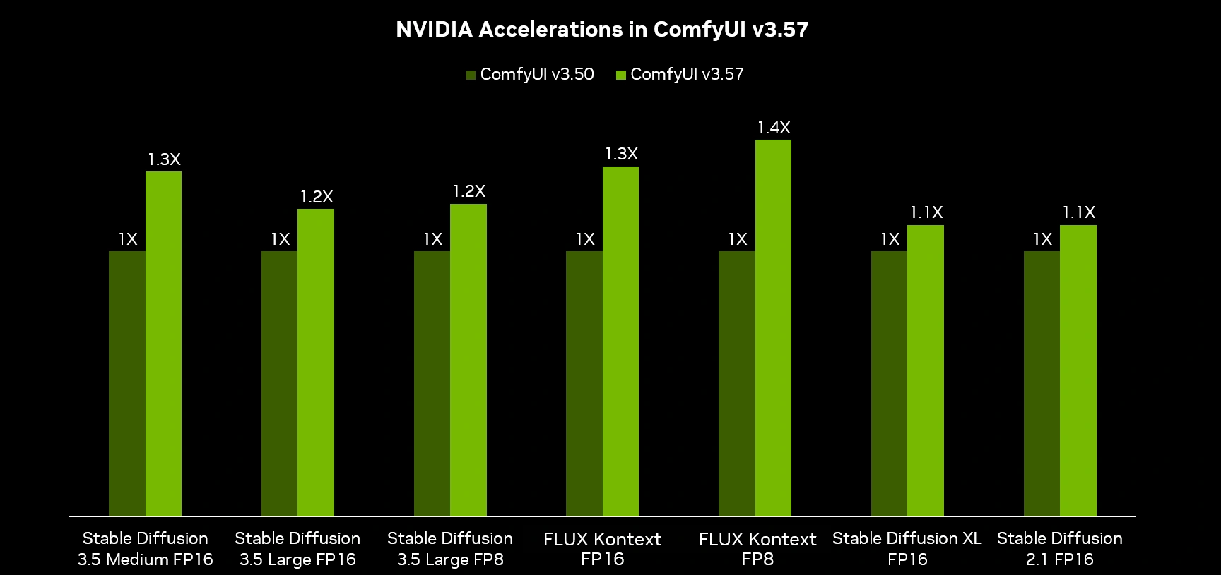 Nvidia Comfyui V3.57 Performance Boost