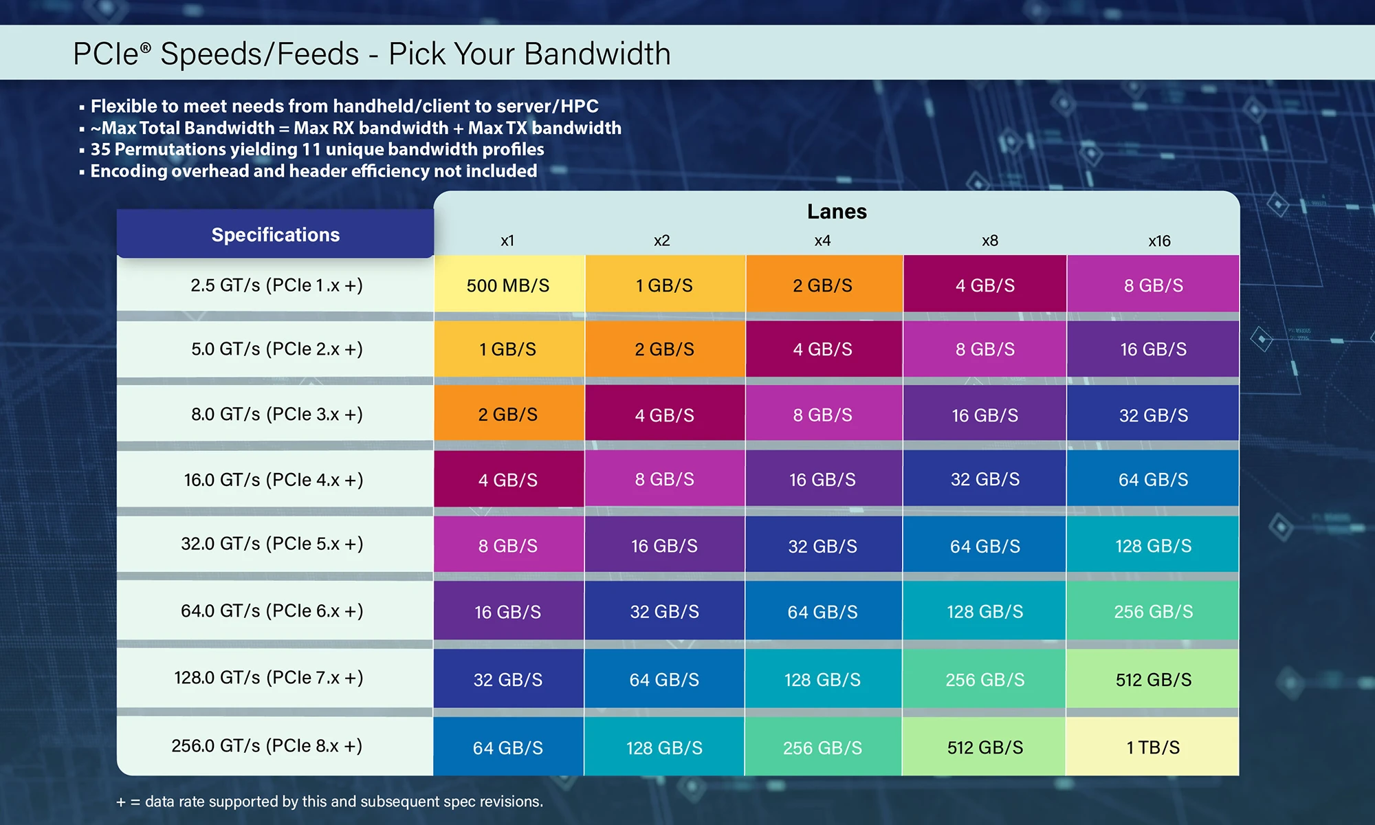 Pci Sig Pcie8 Bande Passante 2 Aout2025