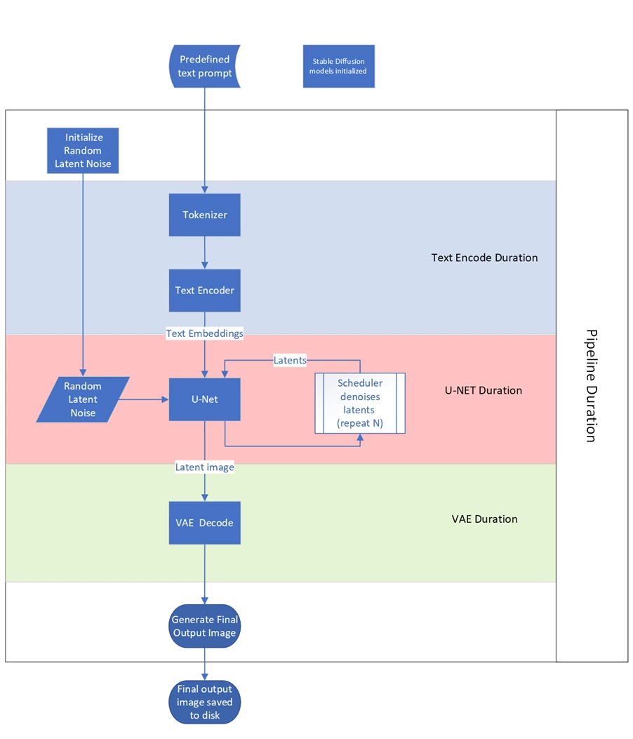 Diagramme de fonctionnement simplifié de Stable Diffusion