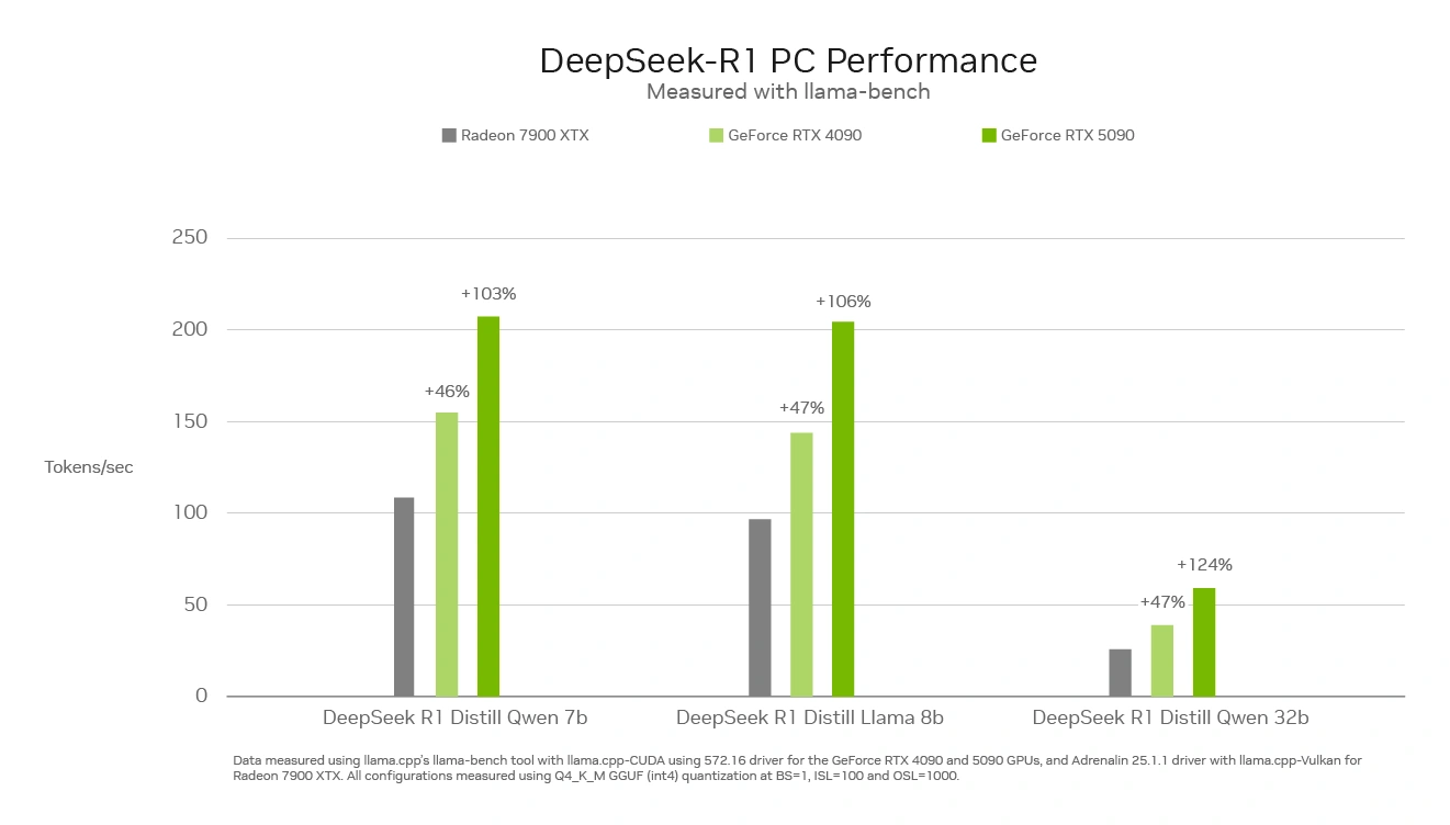 Nvidia Deepseek Ai Performances