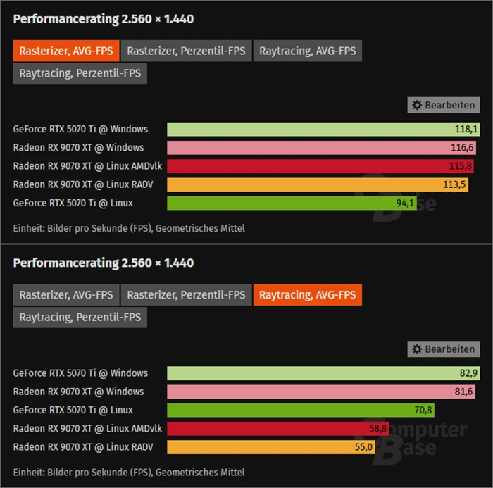 Linux Vs Win11 5070ti 9070xt Computerbase