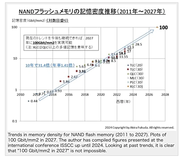 Kioxia Projection Densite Nand 3d 2024