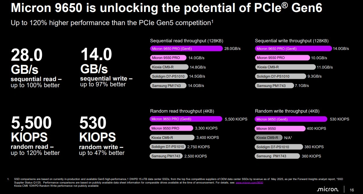 Micron 9650 Perfs