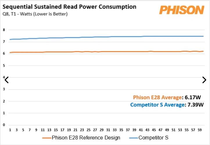 Phison Ps5028 E28 Consommation 1