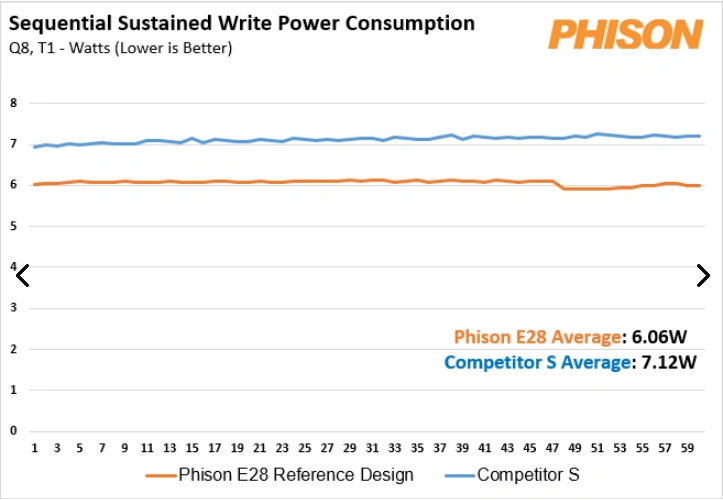 Phison Ps5028 E28 Consommation 3