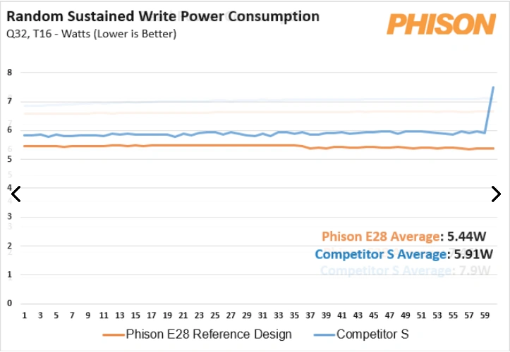 Phison Ps5028 E28 Consommation 4