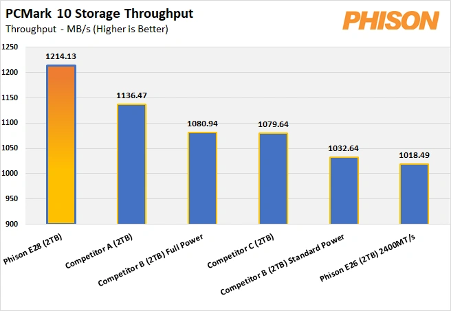 Phison Ps5028 E28 Performance