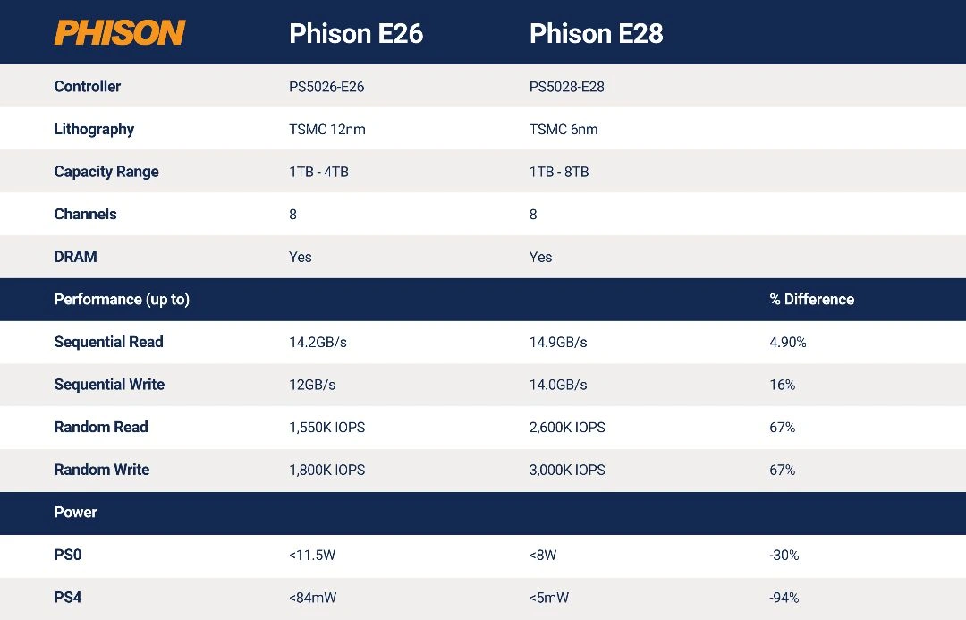 Phison Ps5028 E28 Vs Autres