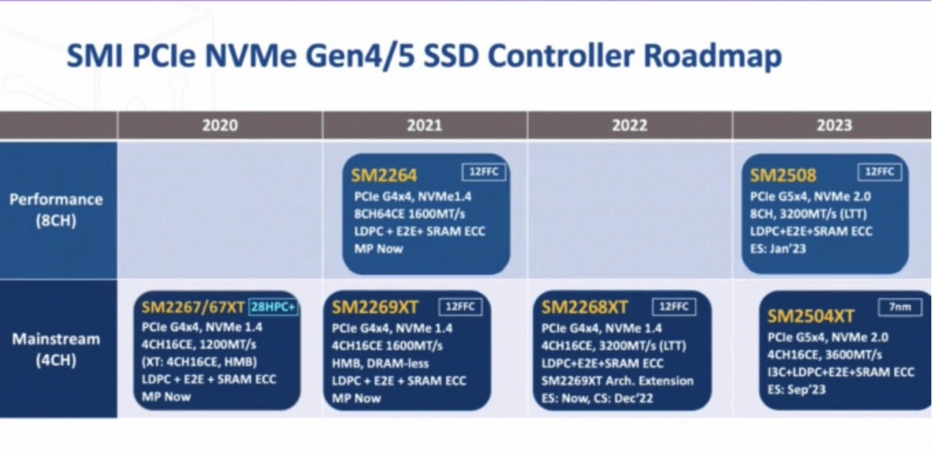 Silicon Motion Vieille Roadmap