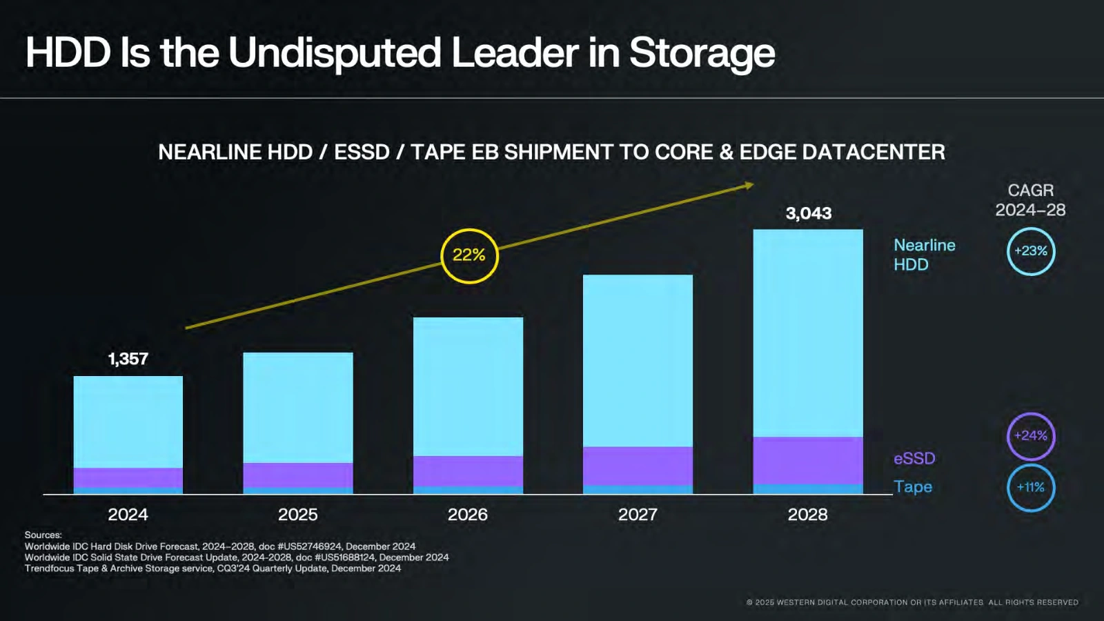 Wd Investor Day 2025 1