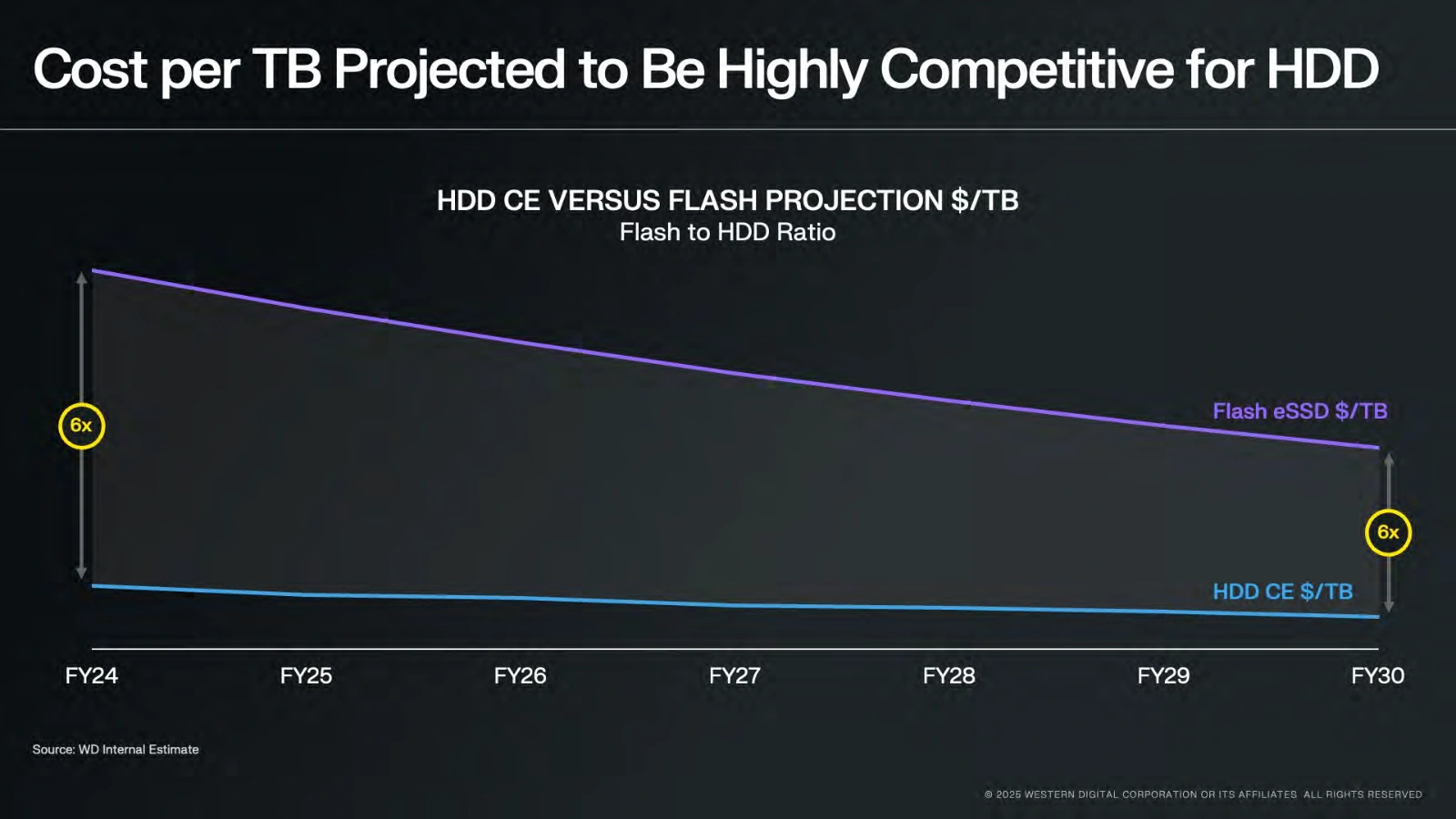 Wd Investor Day 2025 4