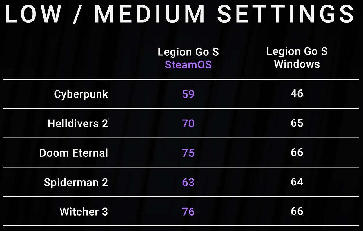 Lenovo Legion Go S Steamos Dave2d Perfs1