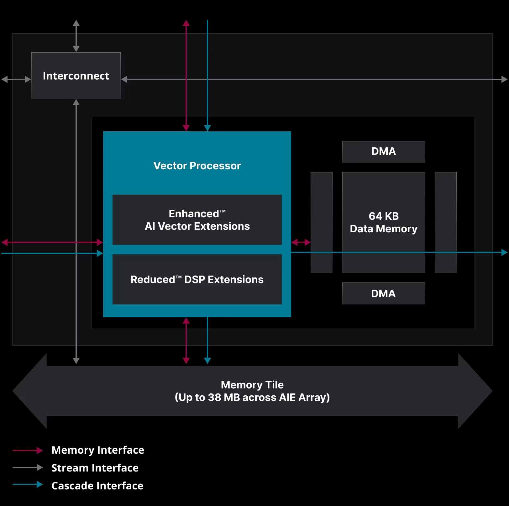 Amd Xdna Core Diagram