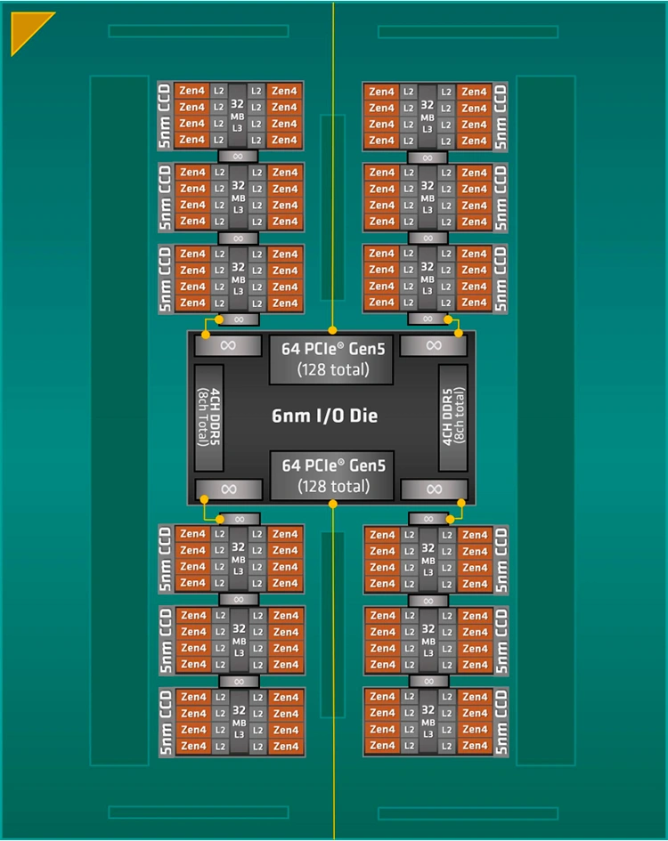 La structure d'un Threadripper 7000