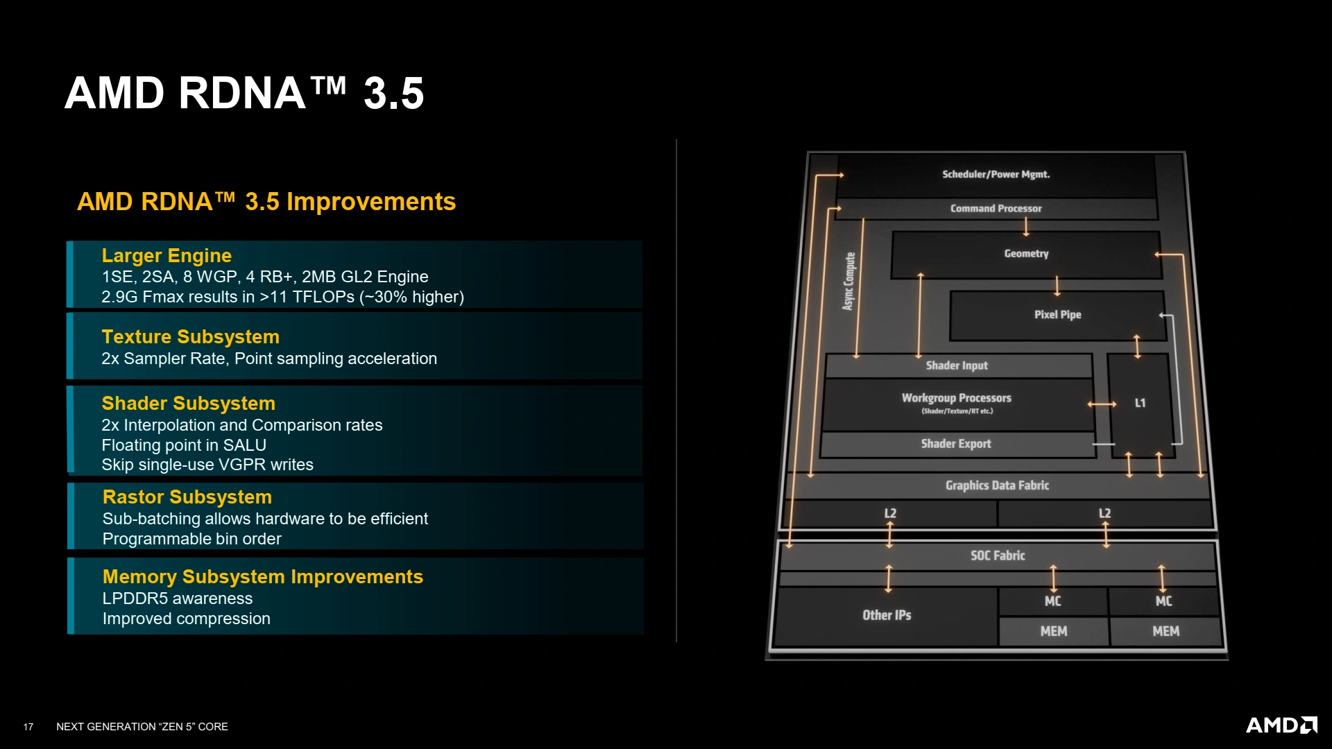 Archi Rdna 3.5 Slide 01 Improvements