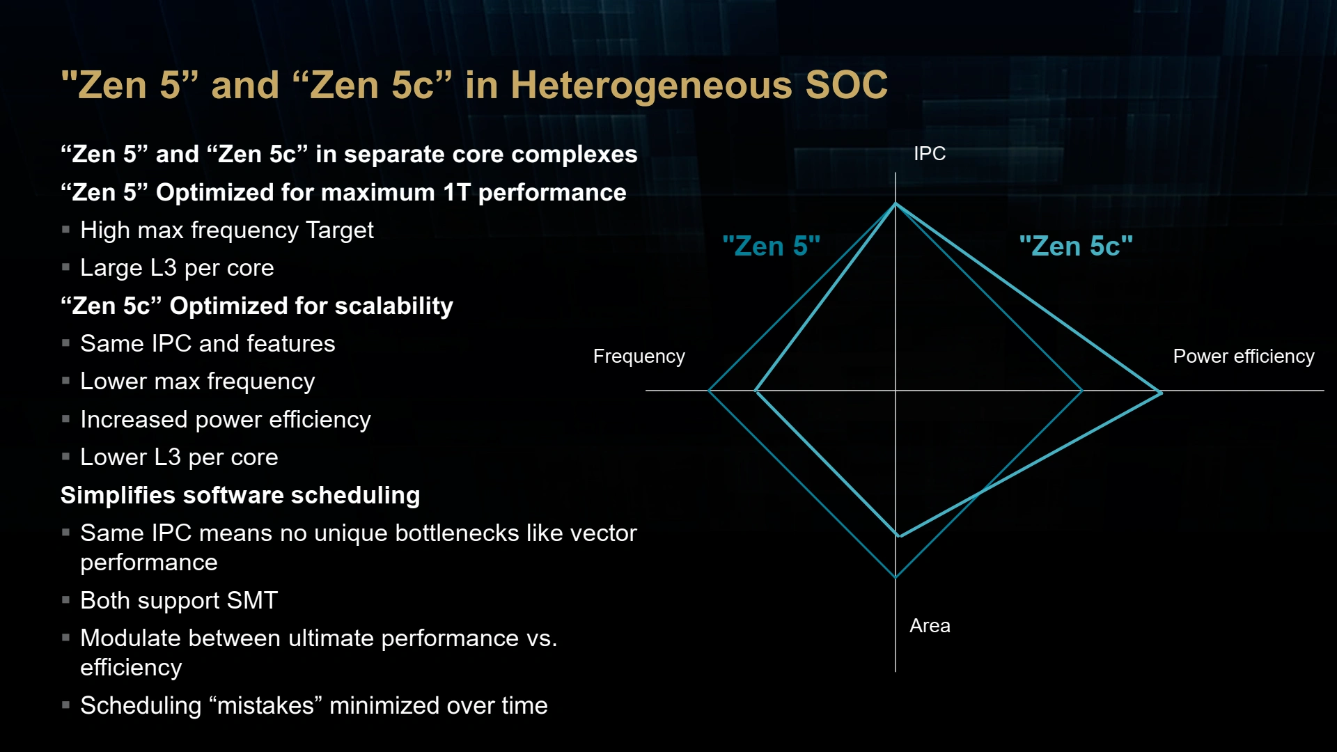 Archi Zen5 Slide 08 Zen 5c Heterogeneous Soc