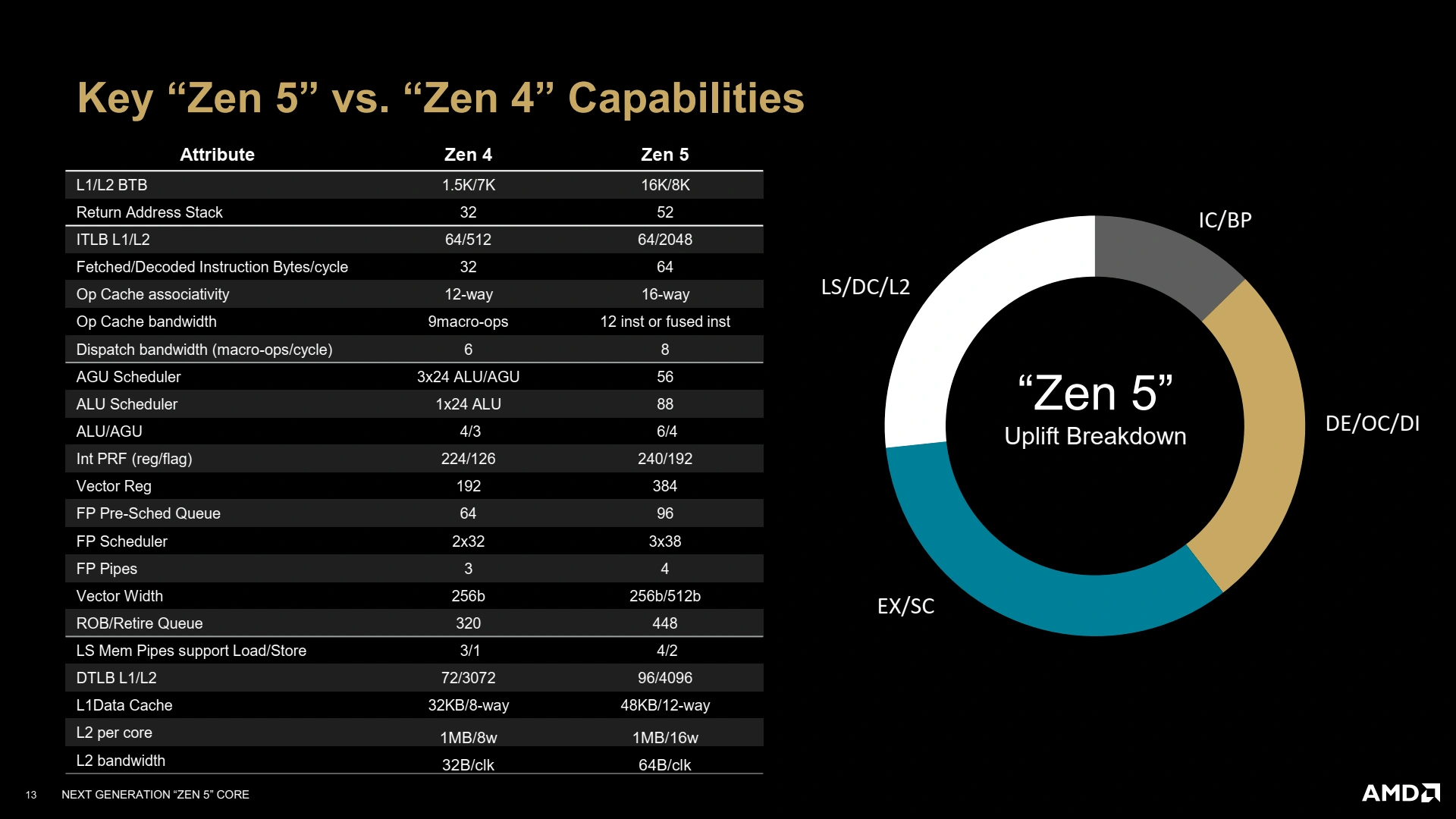 Archi Zen5 Slide 10 Zen 5 Vs Zen 4 Capabilities