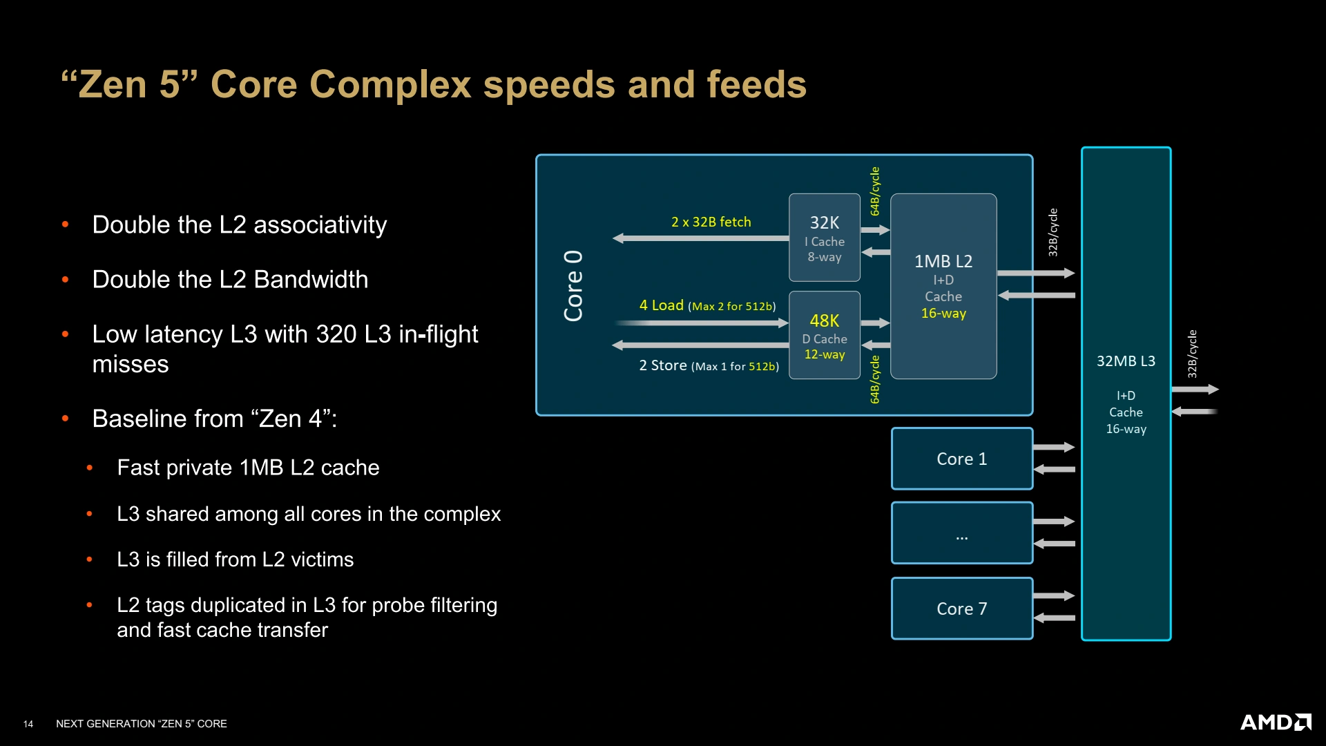 Archi Zen5 Slide 11 Zen 5 Ccx Speeds And Feeds