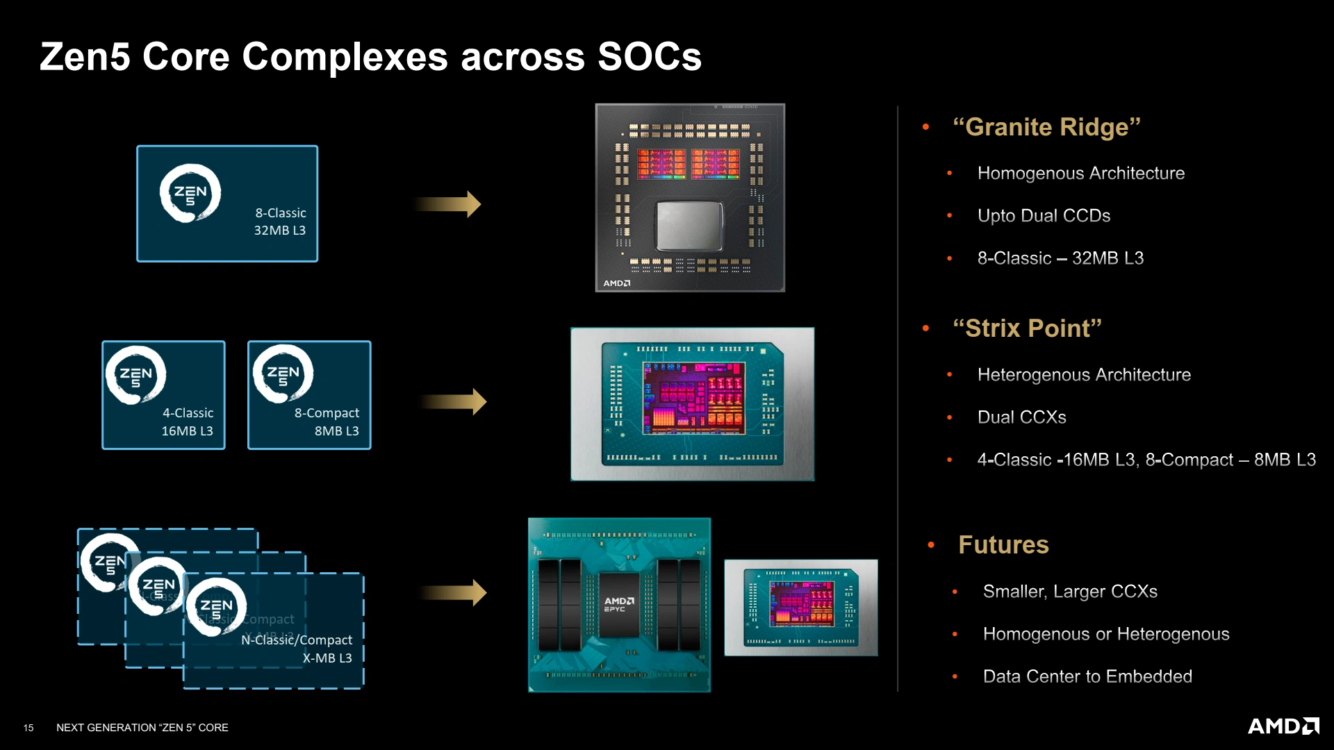 Archi Zen5 Slide 12 Zen 5 Ccx Across Socs