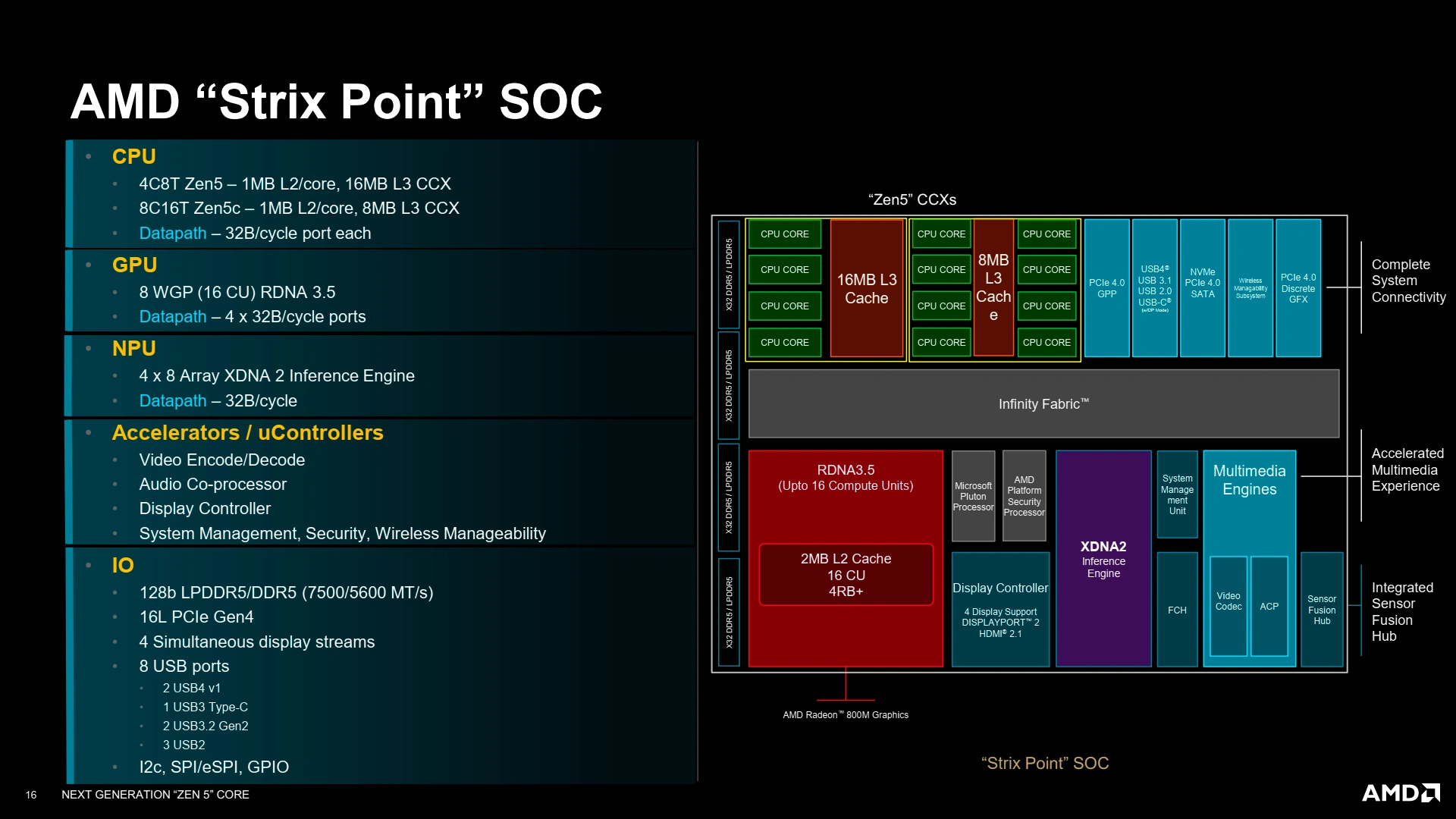 Archi Zen5 Slide 13 Strix Point Soc