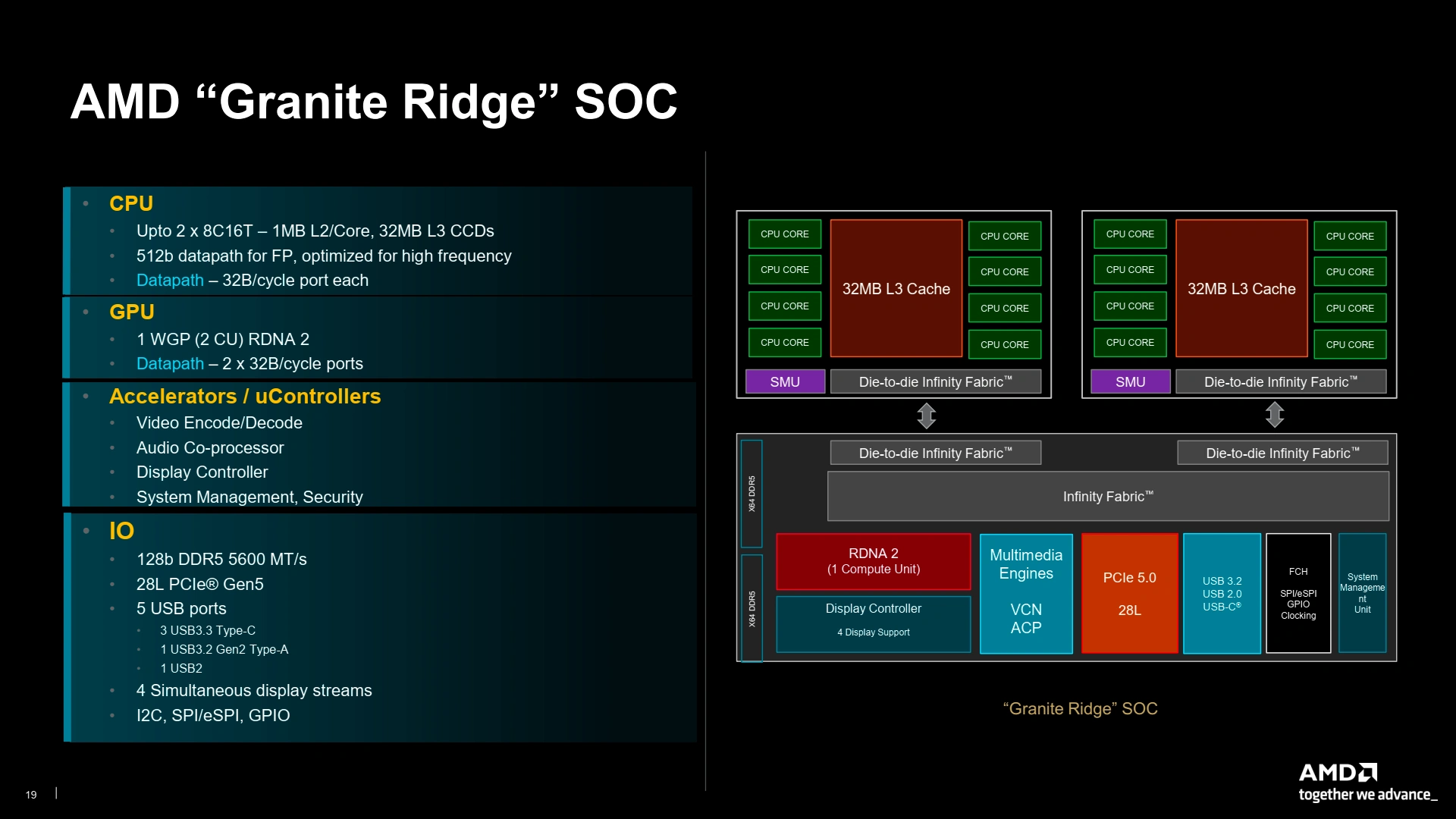 Archi Zen5 Slide 14 Granite Ridge Soc