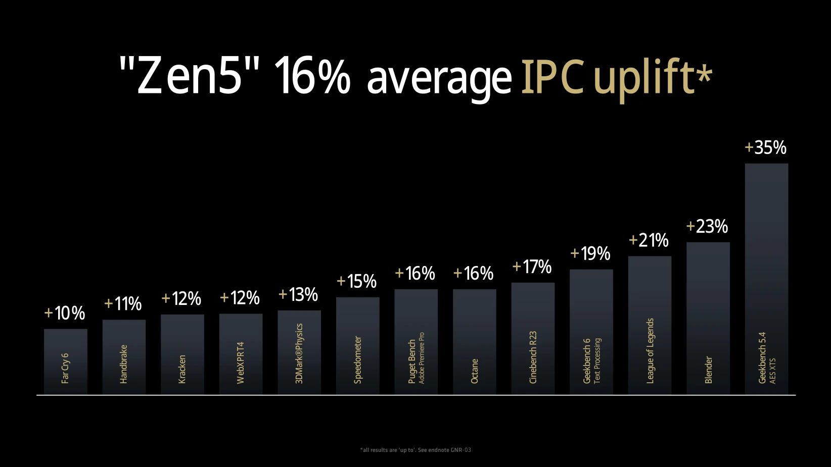 Zen5 Ipc Improvements