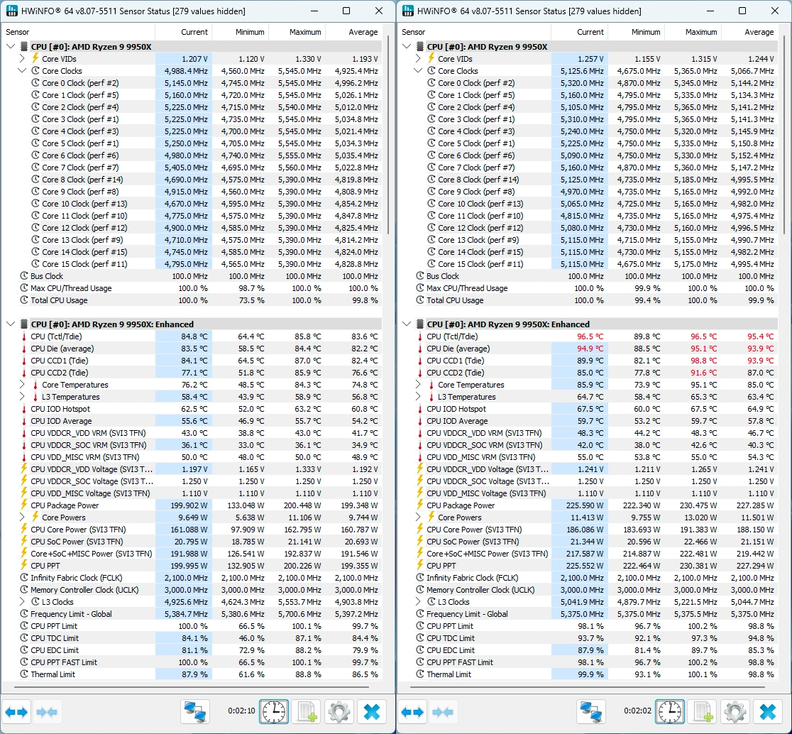 Ryzen 9 9950X : les fréquences via HWiNFO64