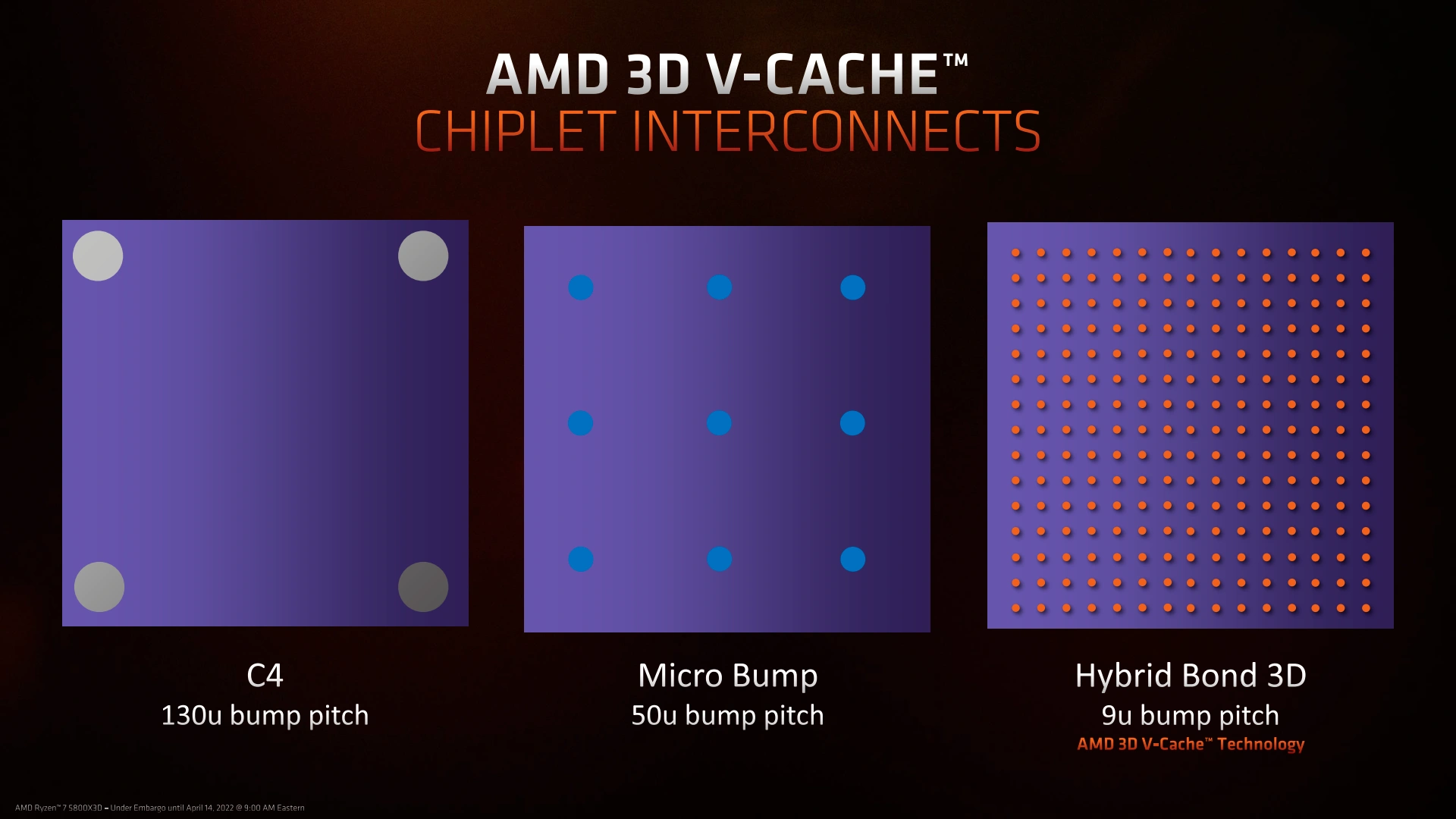 3D V-Cache : TSV