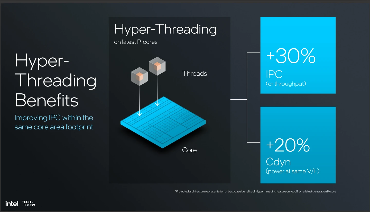 Hyper Threading Gains